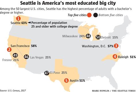 Seattle Is Most Educated Big Us City — And 8 In 10 Newcomers Have A