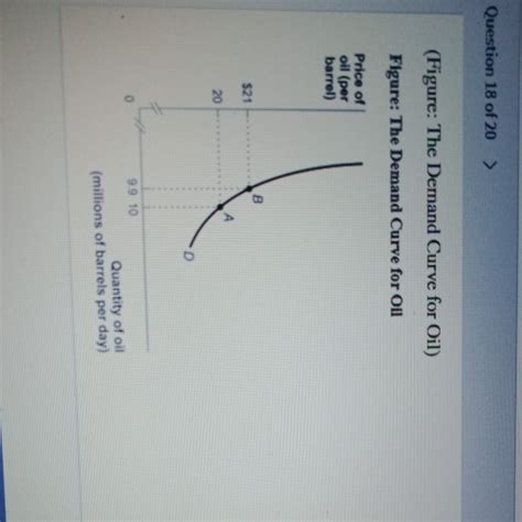 Solved Question 18 Of 20 Figure The Demand Curve For Chegg