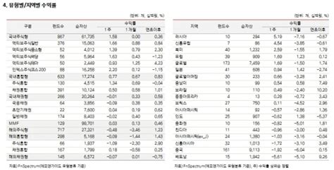 주간펀드동향 주식형펀드 지정학적 리스크 완화에 순자산 ↑