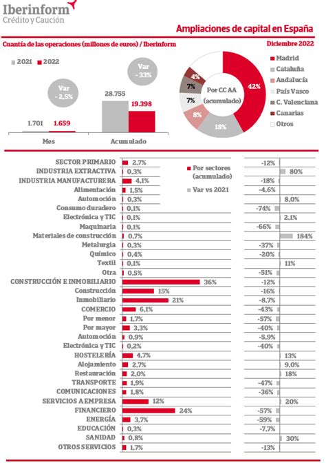 El Importe De Las Reducciones De Capital Creci Un En