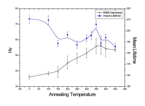 Hv And Mean Lifetime Vs Annealing Temperature For 6066 Alloy Download