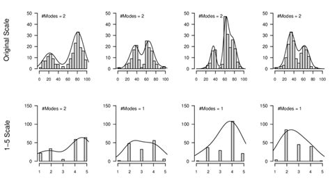 Top Row Four Distributions Taken From The Dataset Of Rowland And