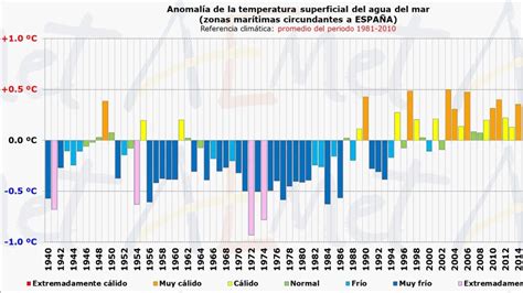 Récord En La Temperatura Del Mar En España En 2022 14 ºc Más De Lo Normal En El Mediterráneo