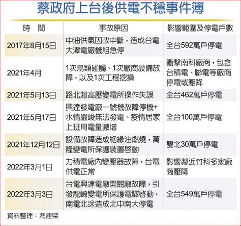 工商團體籲 核電應列備用能源 其他 旺得富理財網