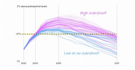 How We Can Keep Global Warming Below The 15 Degrees Celsius Goal