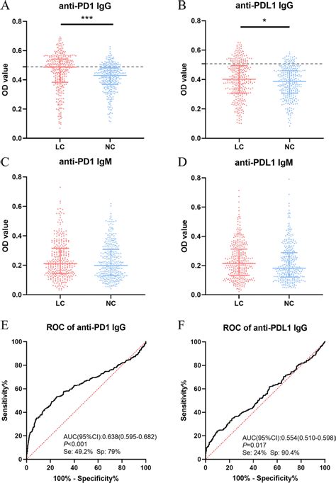 Detection Of Anti Pd1pdl1 Igg And Igm By Indirect Elisa And Roc Curves