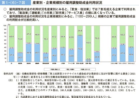 第1－（6）－7図 産業別・企業規模別の雇用調整助成金利用状況｜令和3年版 労働経済の分析 －新型コロナウイルス感染症が雇用・労働に及ぼした