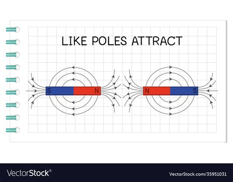 Attraction magnet like poles attract diagram Vector Image