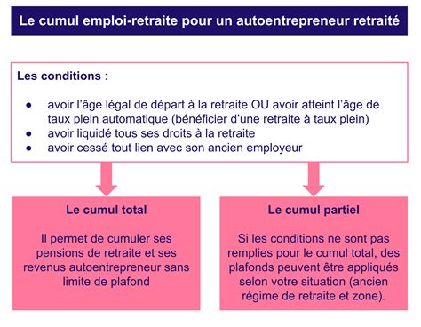 Cumul autoentrepreneur et retraite comment ça marche Blog