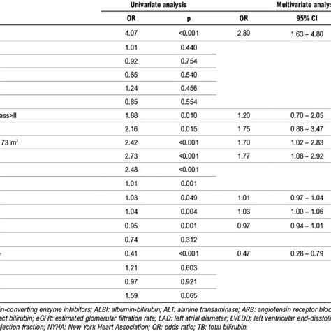 Univariate And Multivariable Logistic Regression Analysis For