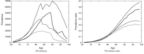 Estimated Age And Sex Specific Prevalences Of Dementia In Numbers For