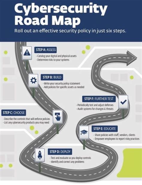 Road Map For Cyber Security Expert