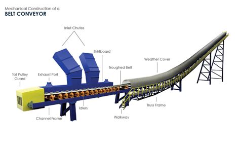 Belt Conveyor Parts And Functions Pdf