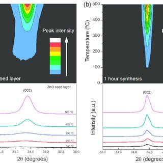 Xrd Diffractograms Of A Zno Thin Films Deposited By Spin Coating