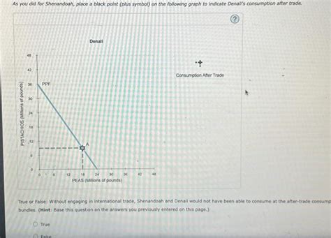 Solved The Following Graph Shows The Same Ppf For Shenandoah Chegg