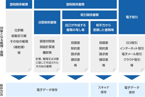 [電子帳簿保存法2024年最新]税制改正による影響と必要な対応とは｜obc360°｜【勘定奉行のobc】