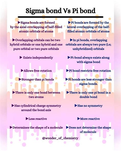 Sigma Bond Vs Pi Bond Pi Bond Chemistry Lessons Chemistry Study Guide