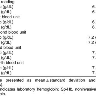 (PDF) Evaluation of Non-Invasive Hemoglobin Monitoring in Trauma Patients with Low Hemoglobin Levels