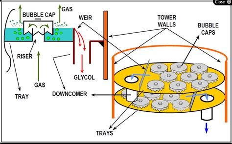 Chemical Engineering Knowledge Plate Columns And Comparison Of Tray Types