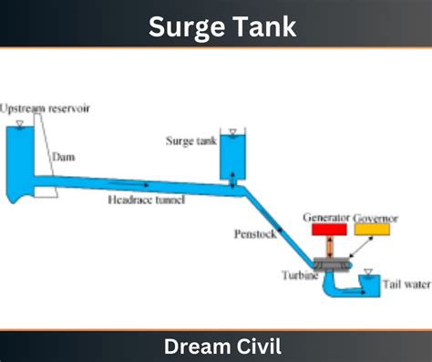 Surge Tanks Location Uses Types Of Surge Tank Dream Civil