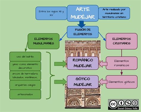 El Arte Medieval Y Su Mapa Conceptual Esta