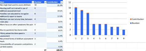 Pareto chart analysis. | Download Scientific Diagram