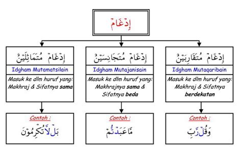 Hukum Idgham Solusi Cerdas Belajar Tajwid