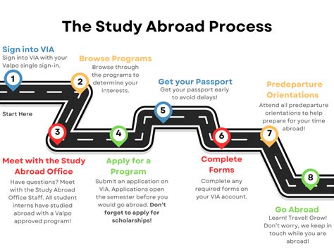 Students Start Here Study Abroad Programs