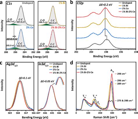 Xps Spectra Of A C 1s B Cl 2p C Ag 3d And In 3d Core Levels