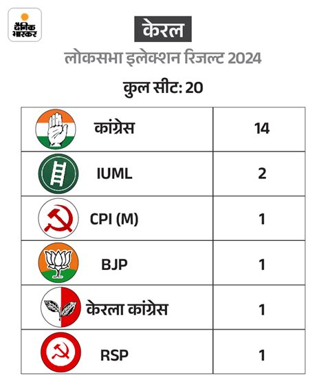 Kerala Lok Sabha Election 2024 BJP Vs RSS Sangh Mohan Bhagwat