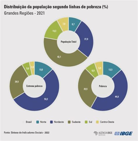 Pobreza no Brasil bate recorde e atinge 62 5 milhões de pessoas