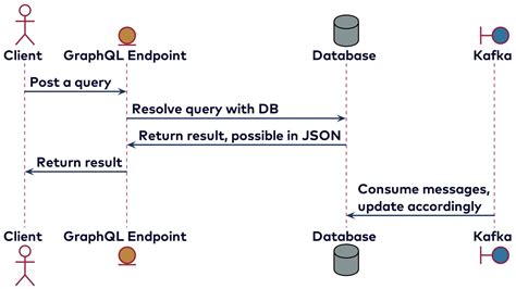 Intro To Graphql An Api For Kafka Data