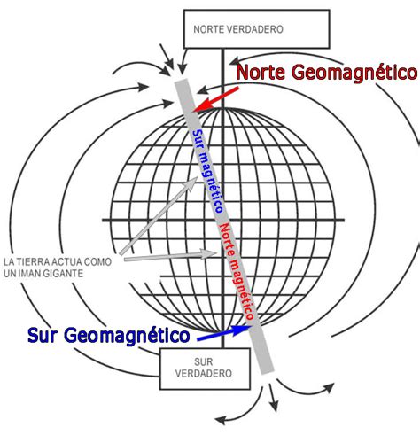 Existen Tres Tipos De Norte Que Debemos Conocer Para Saber Orientarnos