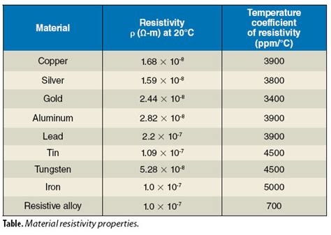 Resistivity Chart Of Metals A Visual Reference Of Charts Chart Master