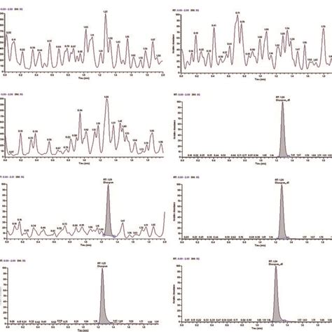 Typical Mrm Chromatograms Of Diazepam Left Panel And Diazepam D5