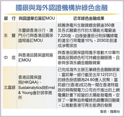 國銀衝綠金 海外夥伴來助拳 金融．稅務 工商時報