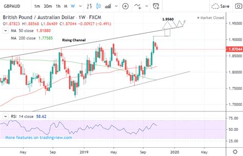 Pound Australian Dollar Week Ahead Forecast Bullish Continuation