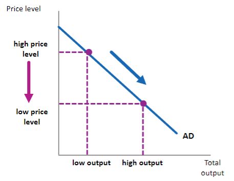 Aggregate Demand And Aggregate Supply Flashcards Quizlet