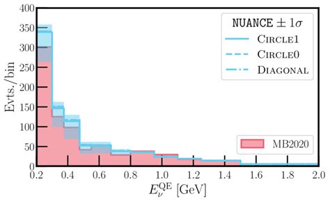 Predicted Distribution Of Nc Events Mis Reconstructed As Ccqe E