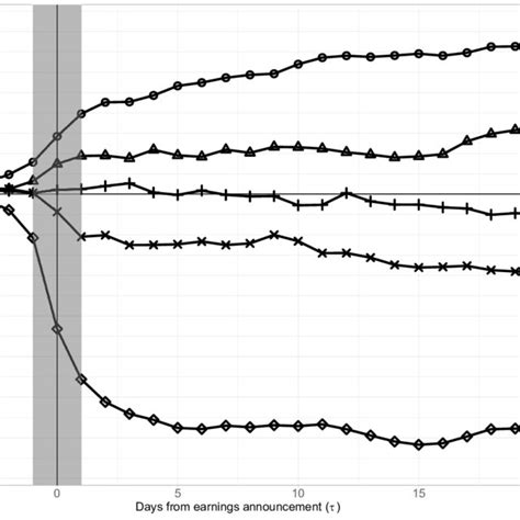 Evolution of the CAT around the event date This figure shows the ...