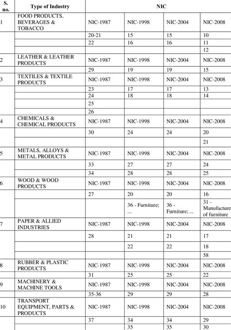 Concordance Table between NIC different survey periods | Download ...