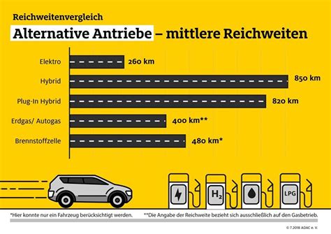 Alternative Antriebe Im Vergleich Pros Contras R V