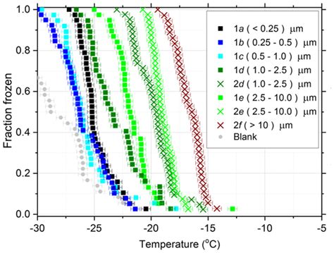 Acp Relations The Adsorption Of Fungal Ice Nucleating Proteins On Mineral Dusts A