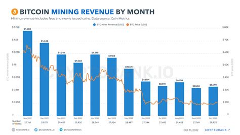 Bitcoin Mining Revenue By Month Cryptorank News