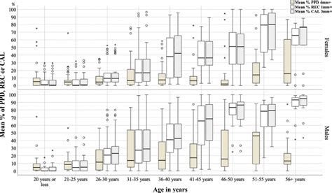 Periodontal Disease Extent By Age Cohort And Patient Sex Download Scientific Diagram