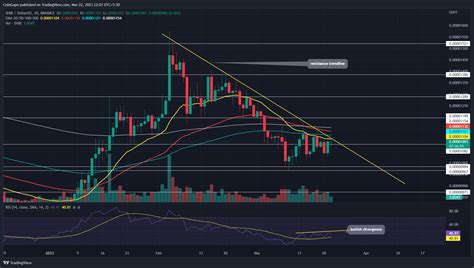 SHIB Price Prediction: Shiba Inu Coin is Coiling Up for a Massive ...