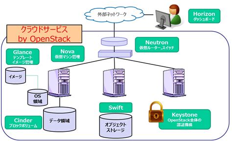 てくさぽBLOGOpenStackとはOpenStack基礎講座 特集ブログ エヌアイシーパートナーズ株式会社