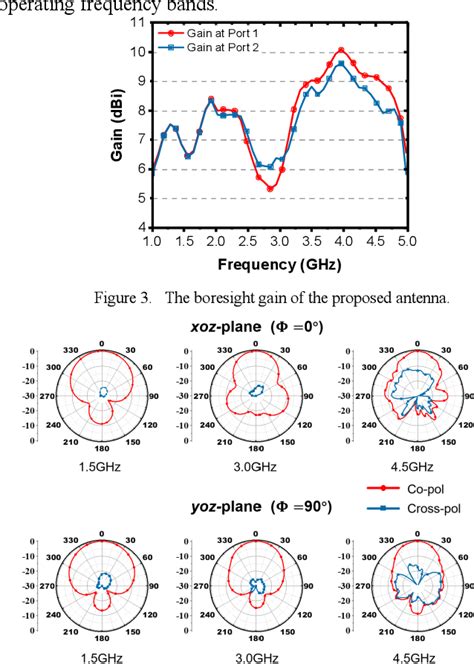 Figure 3 From Ultra Wideband Magnetoelectric Dipole For 3G LTE Sub 6GHz