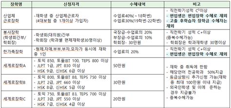 2022학년도 2학기 학기말선발 교내장학 신청 안내 제주국제대학교