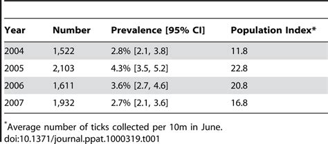 Prevalence Of The Agent Of Tularemia In Dermacentor Variabilis